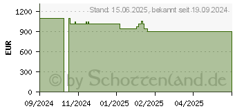 Preistrend fr HP 24-cr1470ng (AV4G9EA)