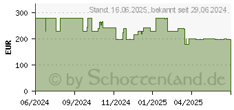 Preistrend fr Dreame D9 Max Generation 2 Saugroboter mit Wischfunktion wei 6000Pa (RLD34GA)