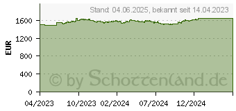 Preistrend fr CradlePoint 1Y NetCloud Branch Adapter Ess, Router, Weiss (BE01-18505GB-GM)