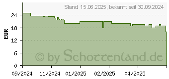 Preistrend fr Shelly Plug & Play Plug S Gen3 Matter wei (Shelly_Plug_S_Gen3_w)