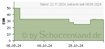 Preistrend fr Xiaomi Redmi Watch 5 Active - Midnight Black (BHR8784GL)