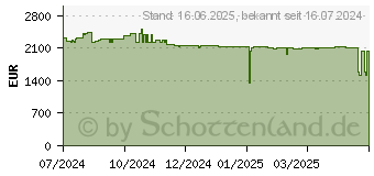 Preistrend fr HP Elite x360 1040 G11 (A26QTEA)