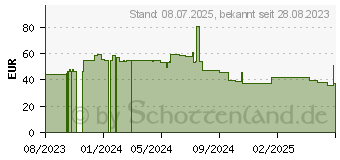 Preistrend fr 500GB Patriot P400 Lite