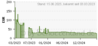 Preistrend fr Patriot P400 Lite