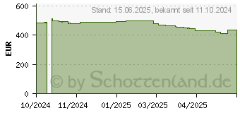 Preistrend fr ASRock Z890 Taichi (90-MXBPR0-A0UAYZ)