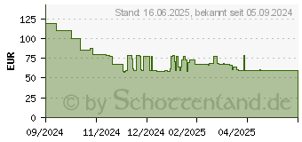 Preistrend fr ZTE Blade A55