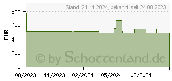 Preistrend fr AXIS 02192-031 berwachungskamerazubehr Basiseinheit