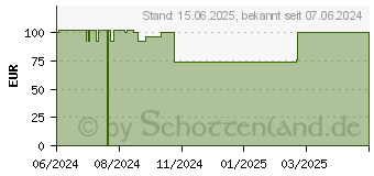 Preistrend fr SKROSS Reload 20 100W PD (SKPBR20PD100WCN)