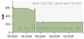 Preistrend fr Sophos AP6 420 Acces Point EUK plain, no power adapter PoE Inject (AP420E00ZZPCNP)