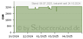 Preistrend für Medion Erazer Hunter X30 (10025719 / MD35390)