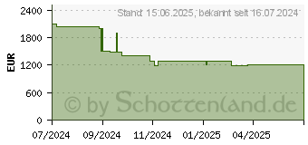 Preistrend fr HP Elitebook 1040 G11