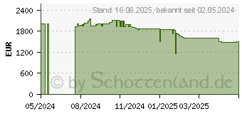 Preistrend fr HP Elite x360 1040 G11 (A26QREA)