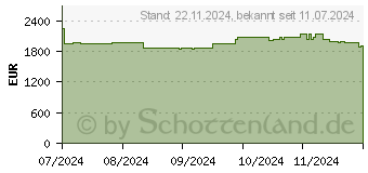 Preistrend fr HP Elite x360 1040 G11 (9G0L0ET)