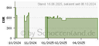 Preistrend fr HP Victus 15L Gaming TG02-0450ng (AV4H4EA)