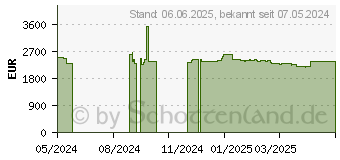 Preistrend fr Nvidia Twin p trans 2xNDR Osfp 2xMPO12, Grafikkarte (980-9I510-00NS00)