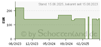 Preistrend fr Kyocera Druckserver, USB IB-38 (1503V10NL0)