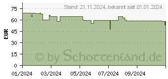 Preistrend fr TechniSat DigitRadio 22 silber (0002/3976)