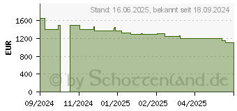 Preistrend fr Acer Nitro 16 AN16-42-R64J (NH.QPKEG.002)