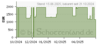 Preistrend fr HP EliteBook 860 G11 (928L1ES)