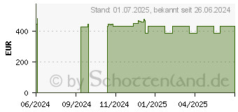 Preistrend fr Supermicro X13 Server MicroATX,Catlow,UP,RPL-E Xeon E,LGA170 (MBD-X13SCH-LN4F-O)