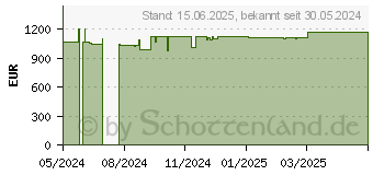 Preistrend fr Nvidia Quadro RTX A4000 16GB Nvidia (Retail) (16 GB), Grafikkarte (900-5G190-2500-000)