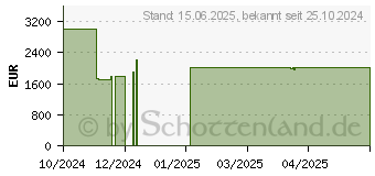 Preistrend fr HP ZBook Power G11 (5G4A0ES)