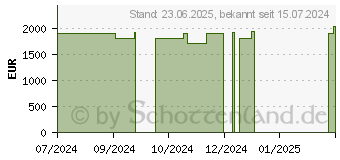 Preistrend fr Acer Predator Helios Neo 16 PHN16-72-99UA (NH.QQUEG.00A)