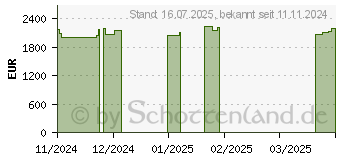 Preistrend fr Zotac ZBOX MAGNUS ONE ERP74070SC