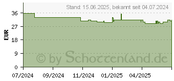 Preistrend fr Inter-tech IT-2815 Linear (88881370)