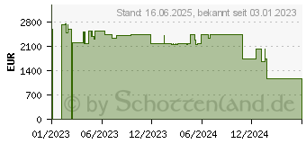 Preistrend fr APC NetBotz Room Monitor 755 Gert zur Umgebungsberwachung 100Mb LAN (NBWL0755)