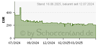 Preistrend fr Oppo Reno12 F 5G 8/256GB olive-green (110010233413)