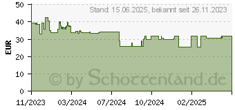 Preistrend fr STRONG Powerline 600 Mini