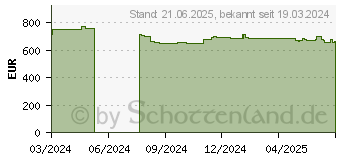 Preistrend fr Nvidia Quadro RTX 2000 ADA FH 16GB (900-5G192-2541-000)