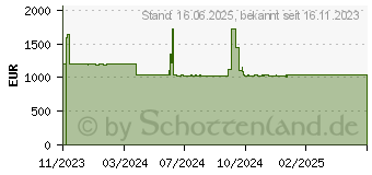 Preistrend fr AG Neovo SMQ-5501 CCTV-Monitor 139,7 cm 55 3840 x 2160 Pixel (SM551011M0000)