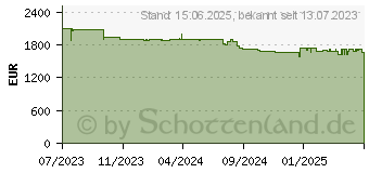 Preistrend fr Sony Ilce-6700m Spiegelreflexkamera (ILCE6700MB.CEC)