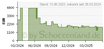 Preistrend fr LG OLED77B49LA OLED B4 4K Smart TV (OLED77B49LA.AEU)