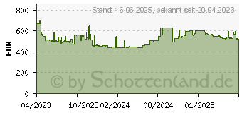 Preistrend fr Cisco Systems Cisco Switch Business 220-Series 28-Port 1GbE 382W PoE smart managed (CBS220-24FP-4G-EU)