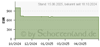 Preistrend fr Lenovo ThinkCentre M75t G5 (12X90005GE)