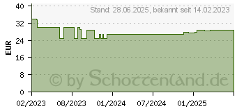 Preistrend fr kaspersky Standard 1 Gert - 2 Jahre, 2024, ESD, Download (KL1041GDADS)