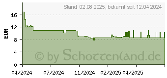 Preistrend fr Schneider Kugelschreiber Slider Rave farbig sortiert, 3+1 Gratis (50-132564)