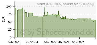 Preistrend fr KRCHER SP 9.000 Flat (1.645-810.0)