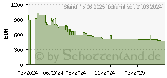 Preistrend fr Samsung GU65DU7179 (2024) (GU65DU7179UXZG)