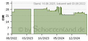 Preistrend fr Bosch Home & Garden Aquasurf 250 Terrassenreiniger (F016800486)