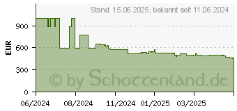 Preistrend fr Hisense 65A7NQ