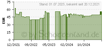 Preistrend fr HP HPE Microsoft Windows Server 2022 1 Gerte CAL (P46194-B21)