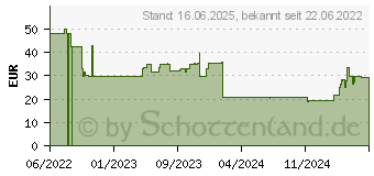 Preistrend fr Trust Kazun Drahtlose Prsentationshilfe (23333)