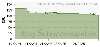 Preistrend fr ASUS Prime 750W (AP-750G)