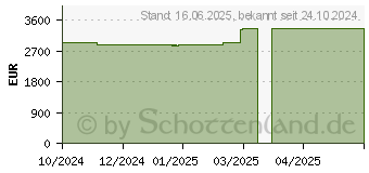 Preistrend fr HP Elite x360 1040 G11 (9G0R8ET)