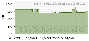 Preistrend fr Medion P17621 (MD62660 / 30037929)