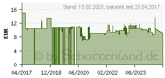 Preistrend fr Schneider Ray Patronenfller wei/dunkelgrau M+ (mittel) (168249)